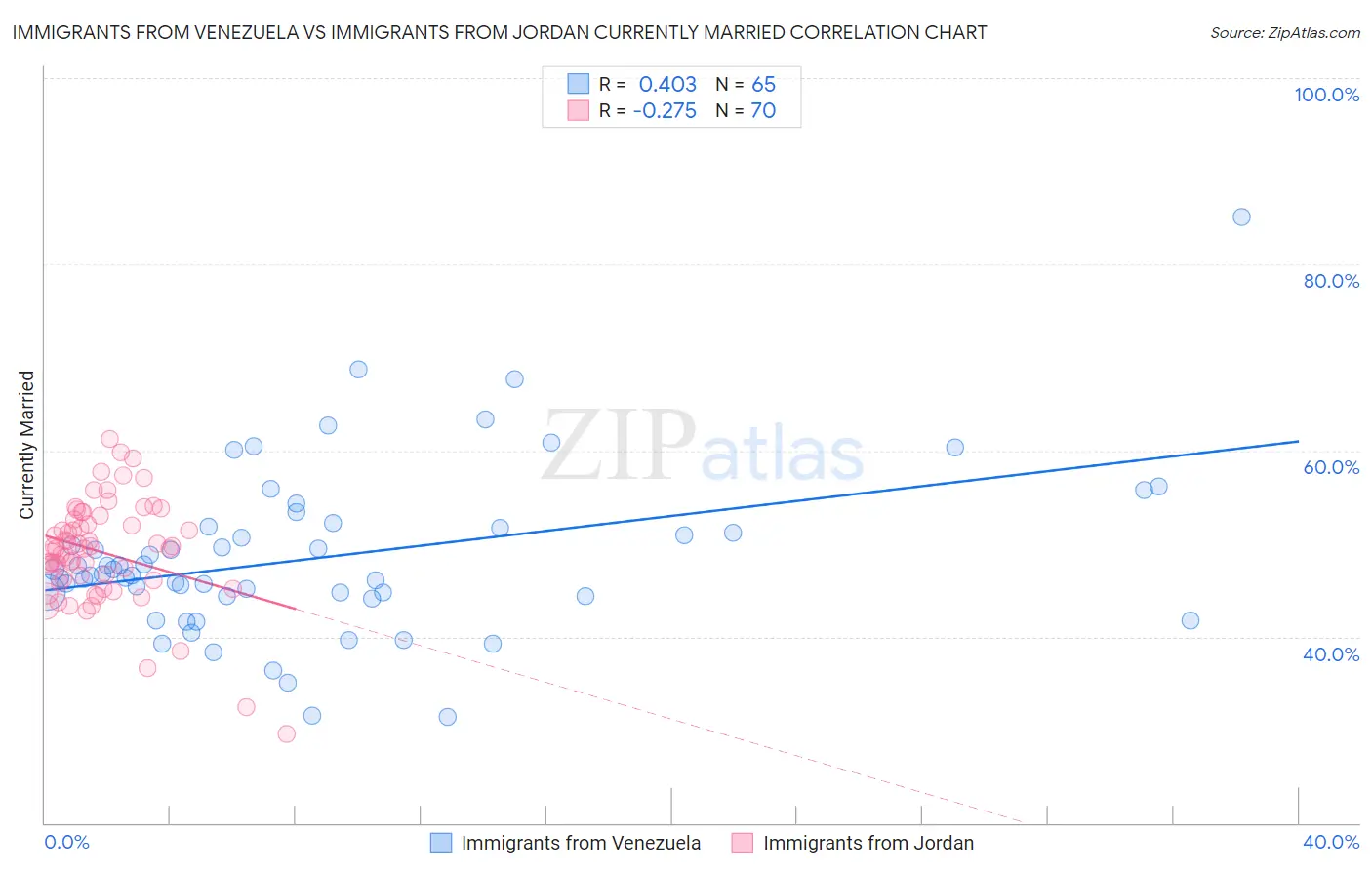 Immigrants from Venezuela vs Immigrants from Jordan Currently Married