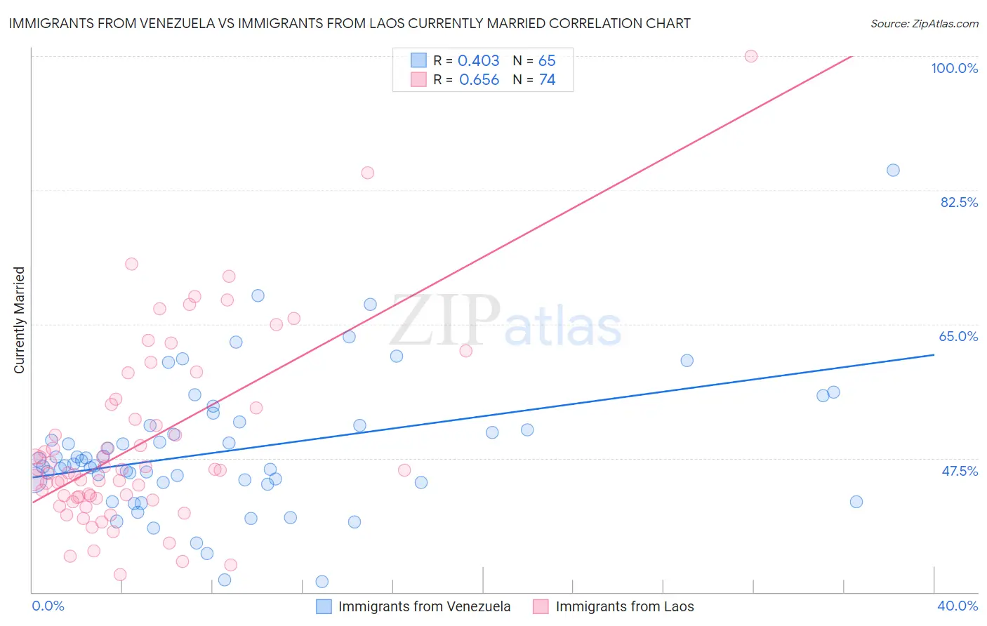 Immigrants from Venezuela vs Immigrants from Laos Currently Married