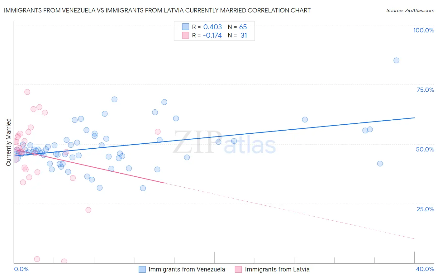 Immigrants from Venezuela vs Immigrants from Latvia Currently Married