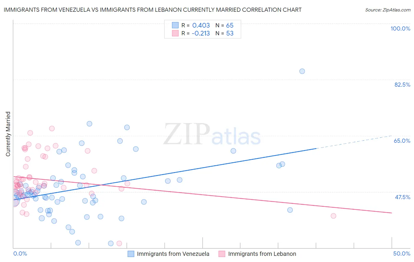 Immigrants from Venezuela vs Immigrants from Lebanon Currently Married