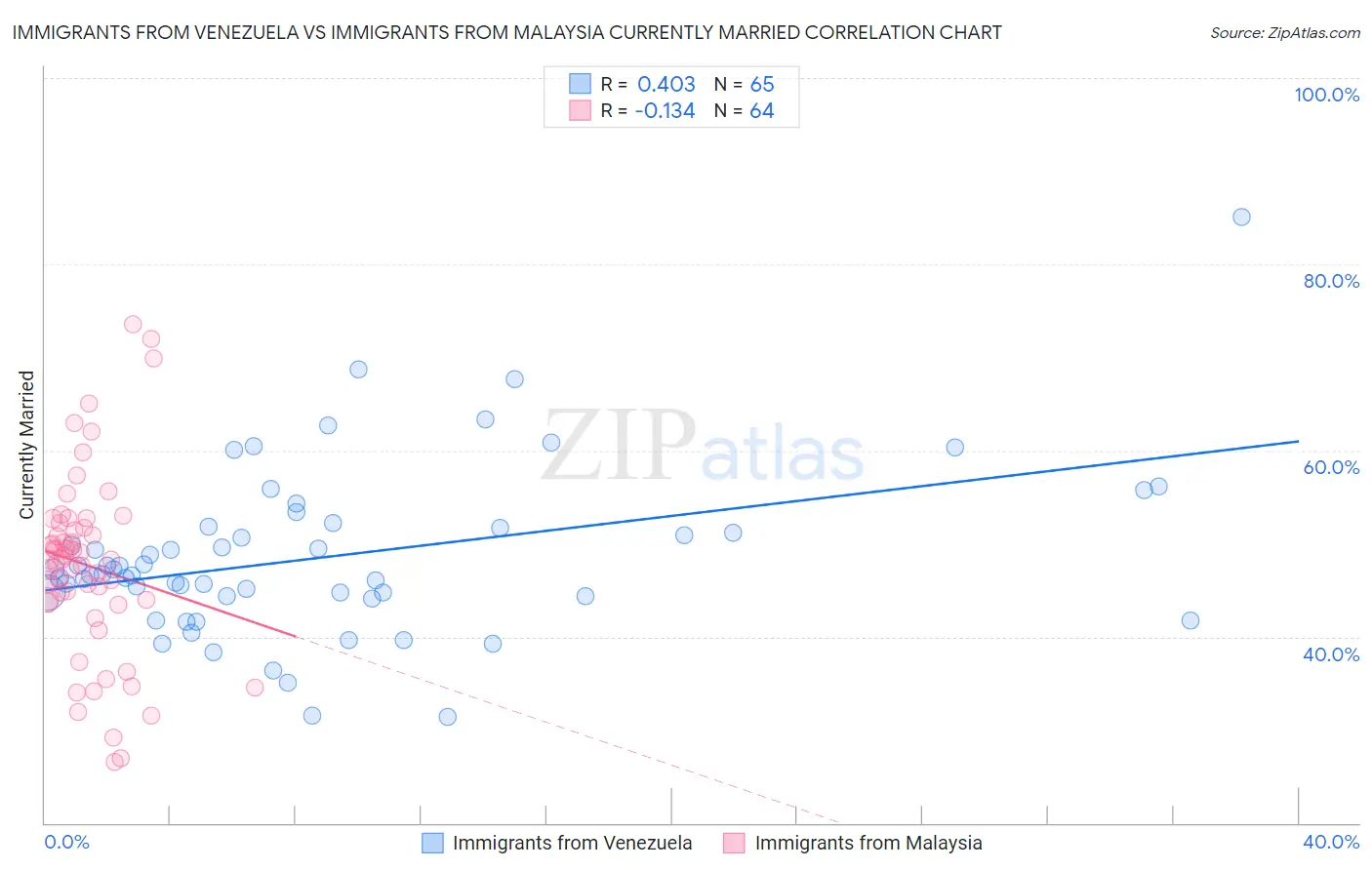 Immigrants from Venezuela vs Immigrants from Malaysia Currently Married