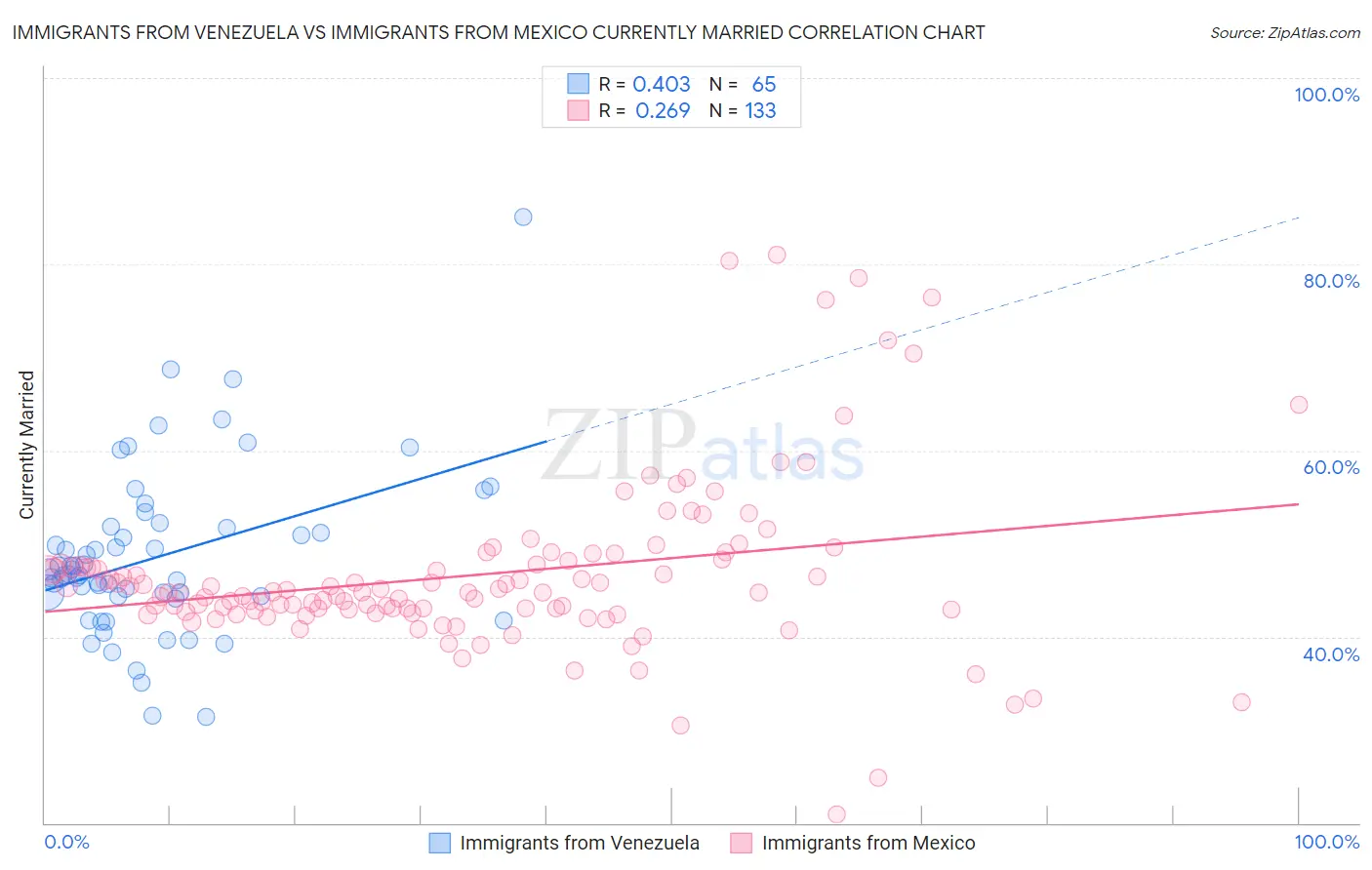 Immigrants from Venezuela vs Immigrants from Mexico Currently Married