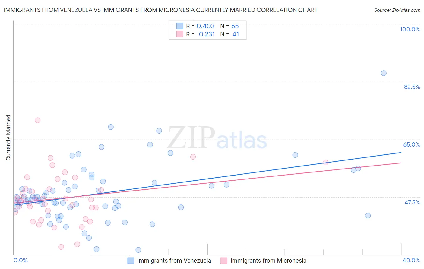 Immigrants from Venezuela vs Immigrants from Micronesia Currently Married