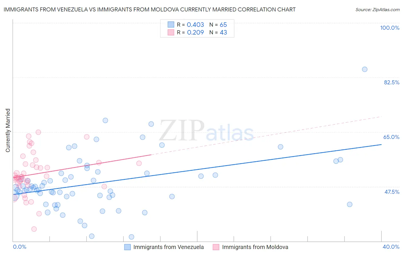 Immigrants from Venezuela vs Immigrants from Moldova Currently Married