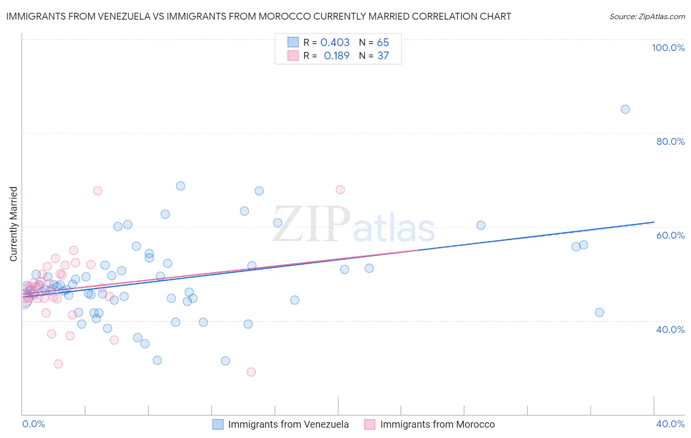Immigrants from Venezuela vs Immigrants from Morocco Currently Married