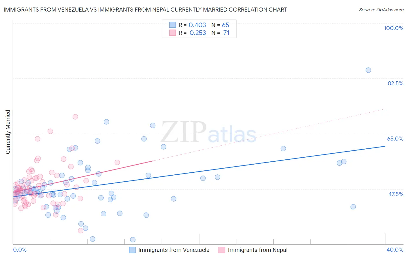 Immigrants from Venezuela vs Immigrants from Nepal Currently Married