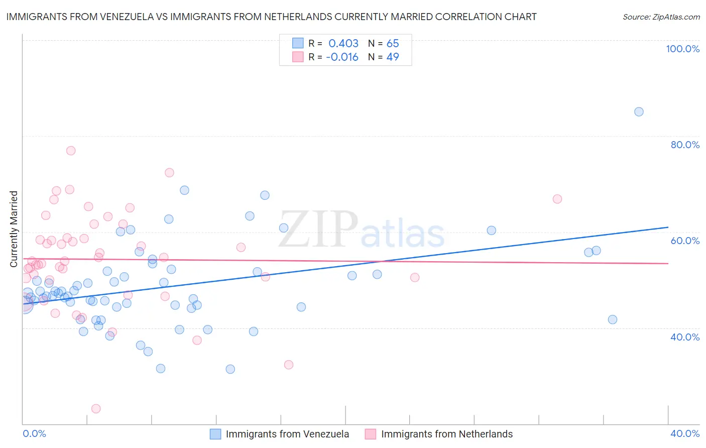 Immigrants from Venezuela vs Immigrants from Netherlands Currently Married