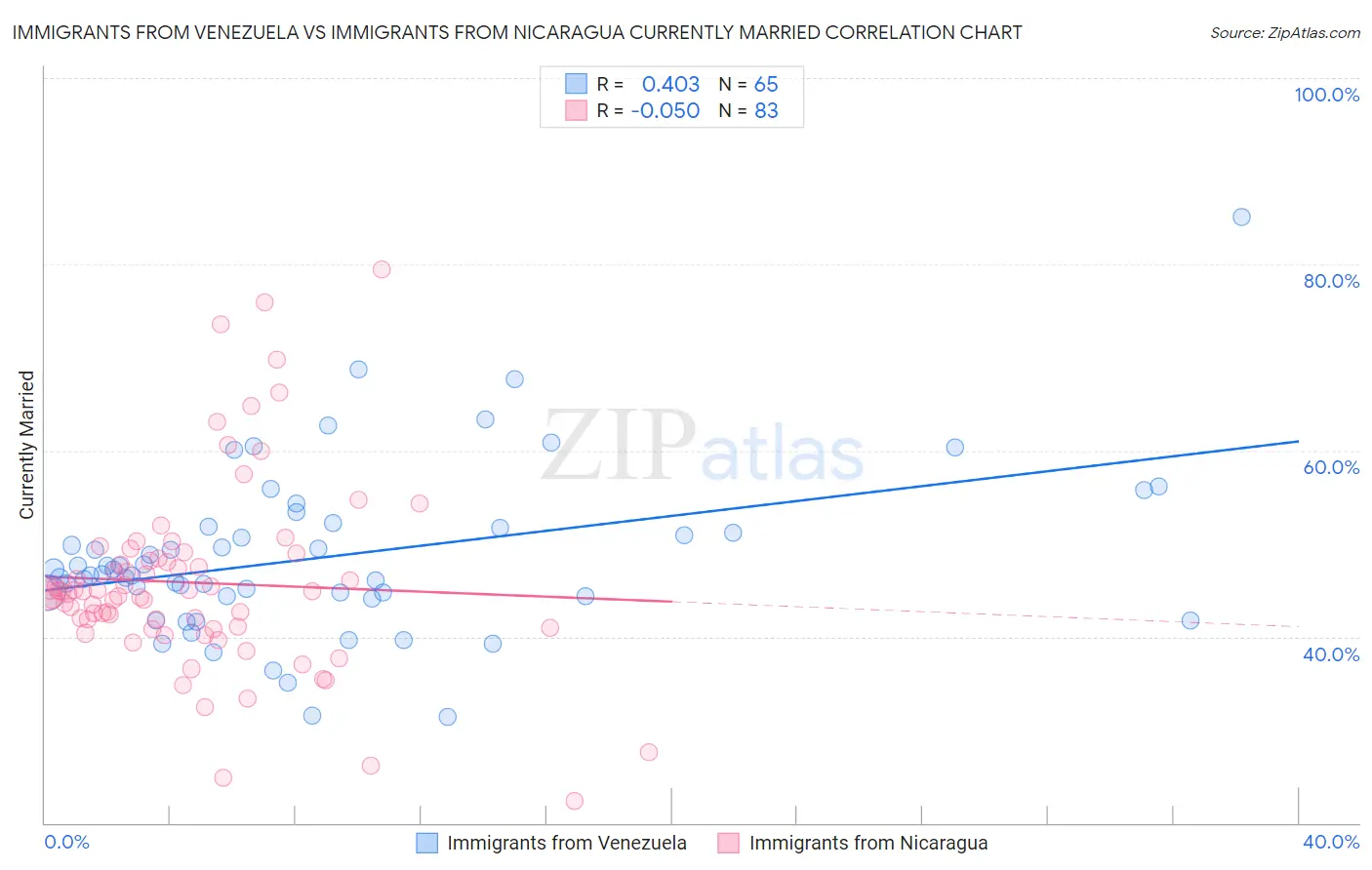 Immigrants from Venezuela vs Immigrants from Nicaragua Currently Married