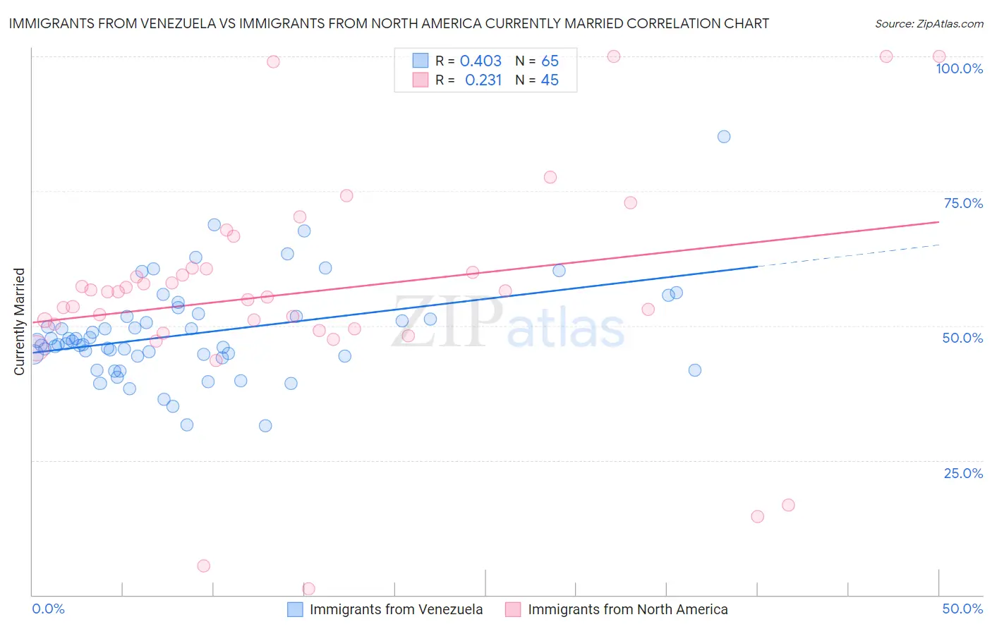 Immigrants from Venezuela vs Immigrants from North America Currently Married