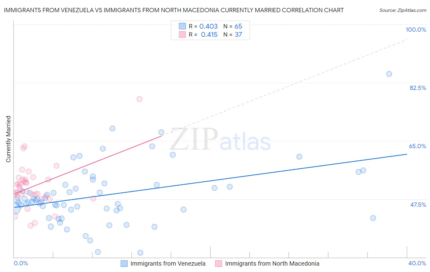 Immigrants from Venezuela vs Immigrants from North Macedonia Currently Married