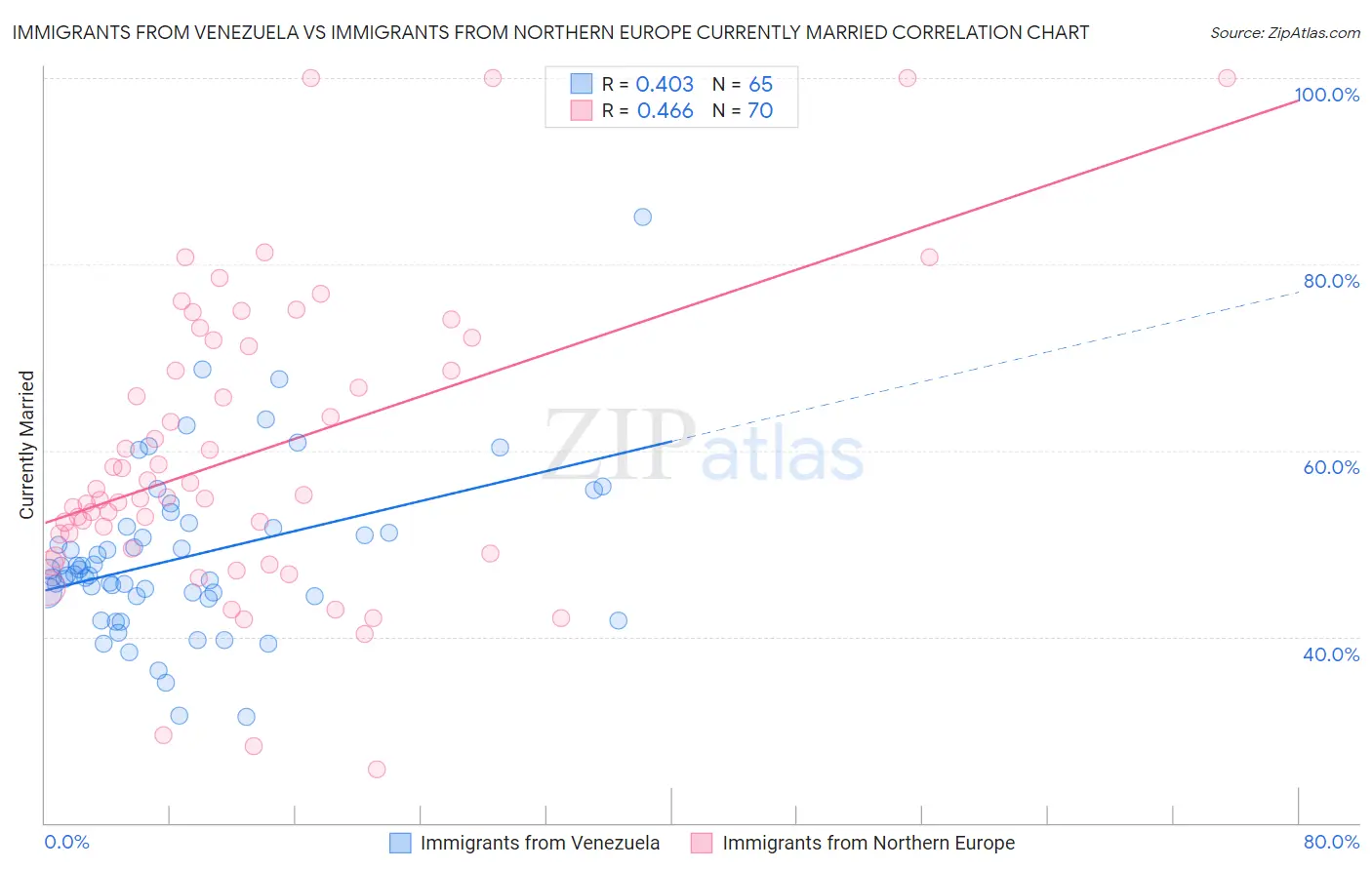 Immigrants from Venezuela vs Immigrants from Northern Europe Currently Married