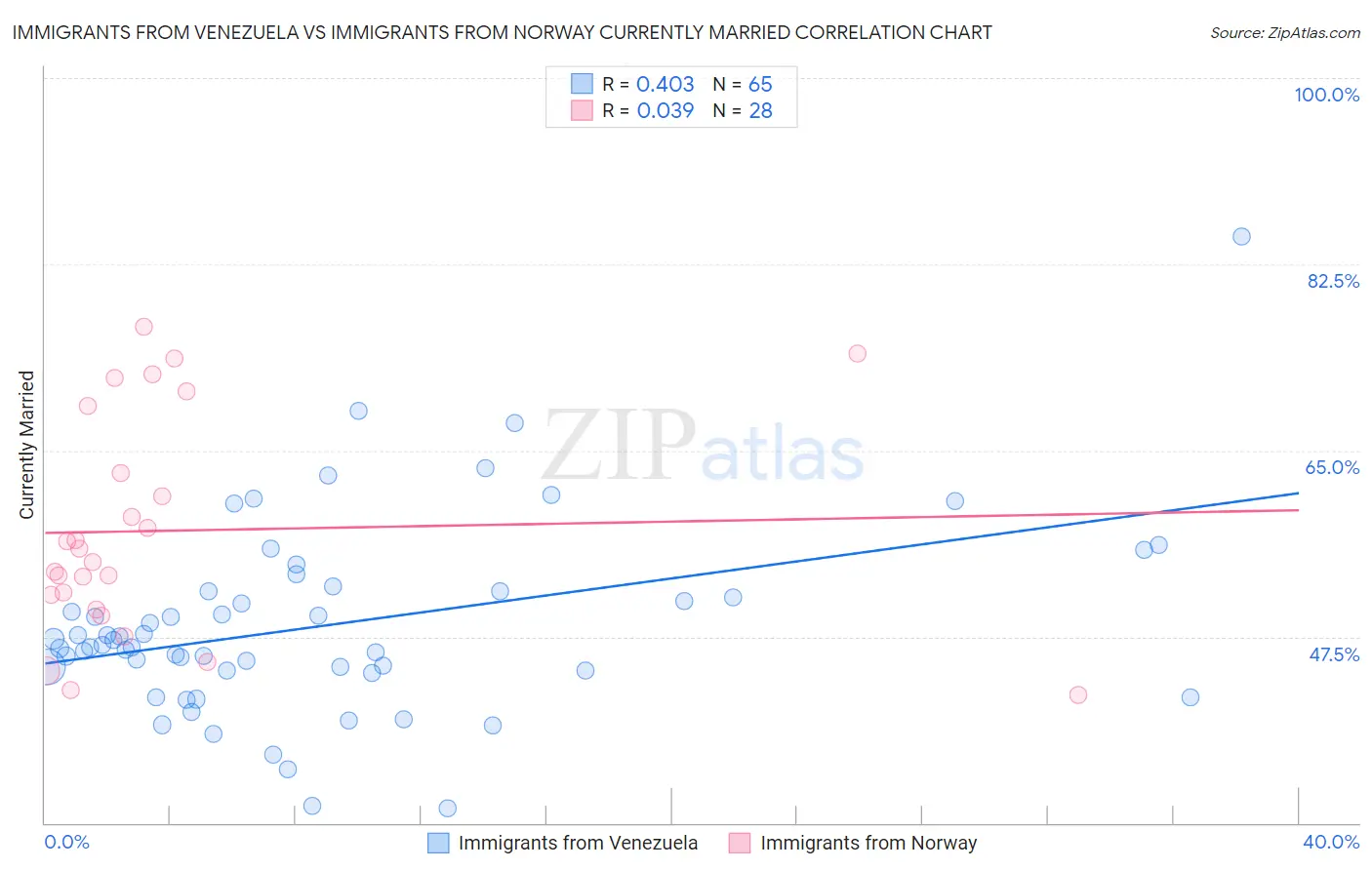 Immigrants from Venezuela vs Immigrants from Norway Currently Married