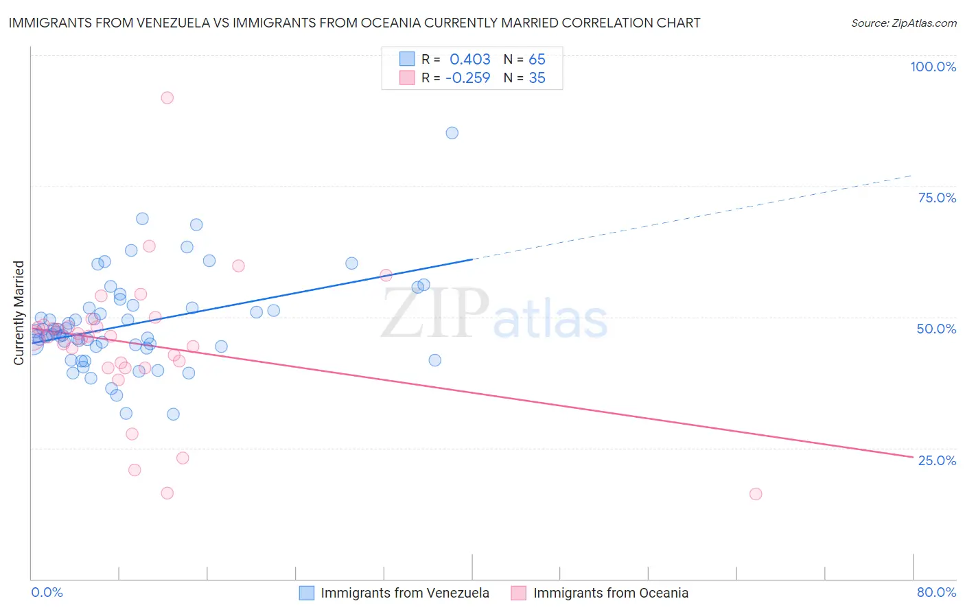 Immigrants from Venezuela vs Immigrants from Oceania Currently Married