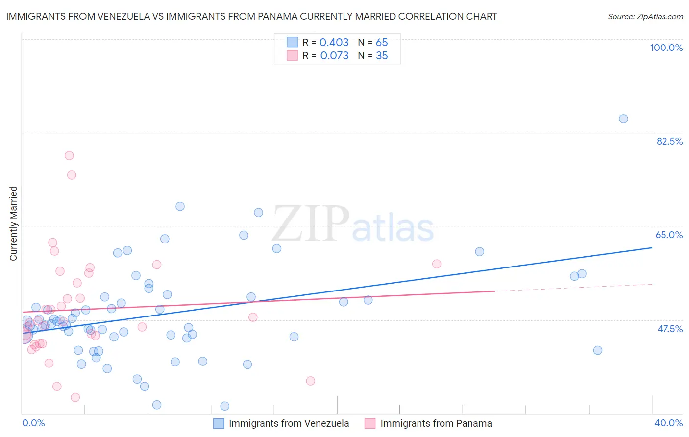 Immigrants from Venezuela vs Immigrants from Panama Currently Married