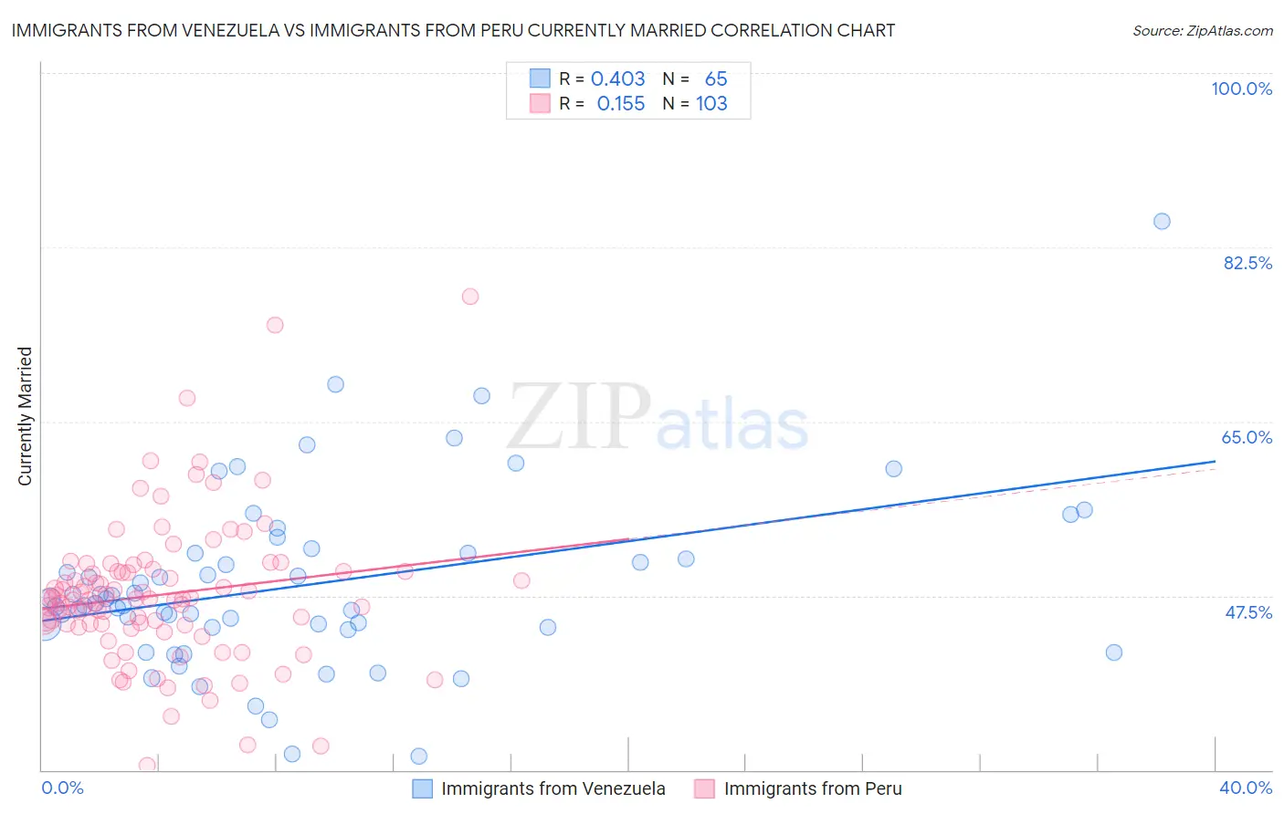 Immigrants from Venezuela vs Immigrants from Peru Currently Married
