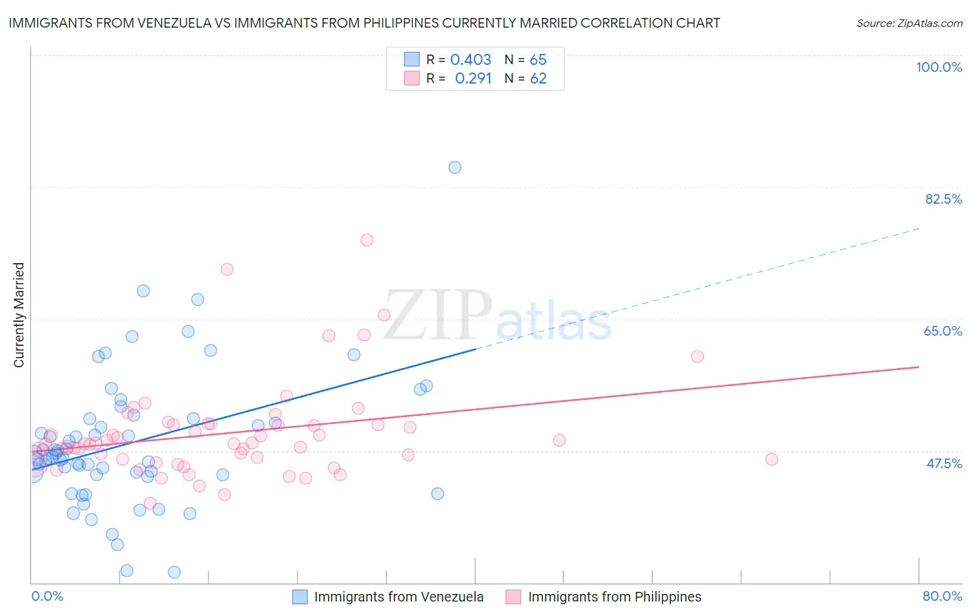 Immigrants from Venezuela vs Immigrants from Philippines Currently Married