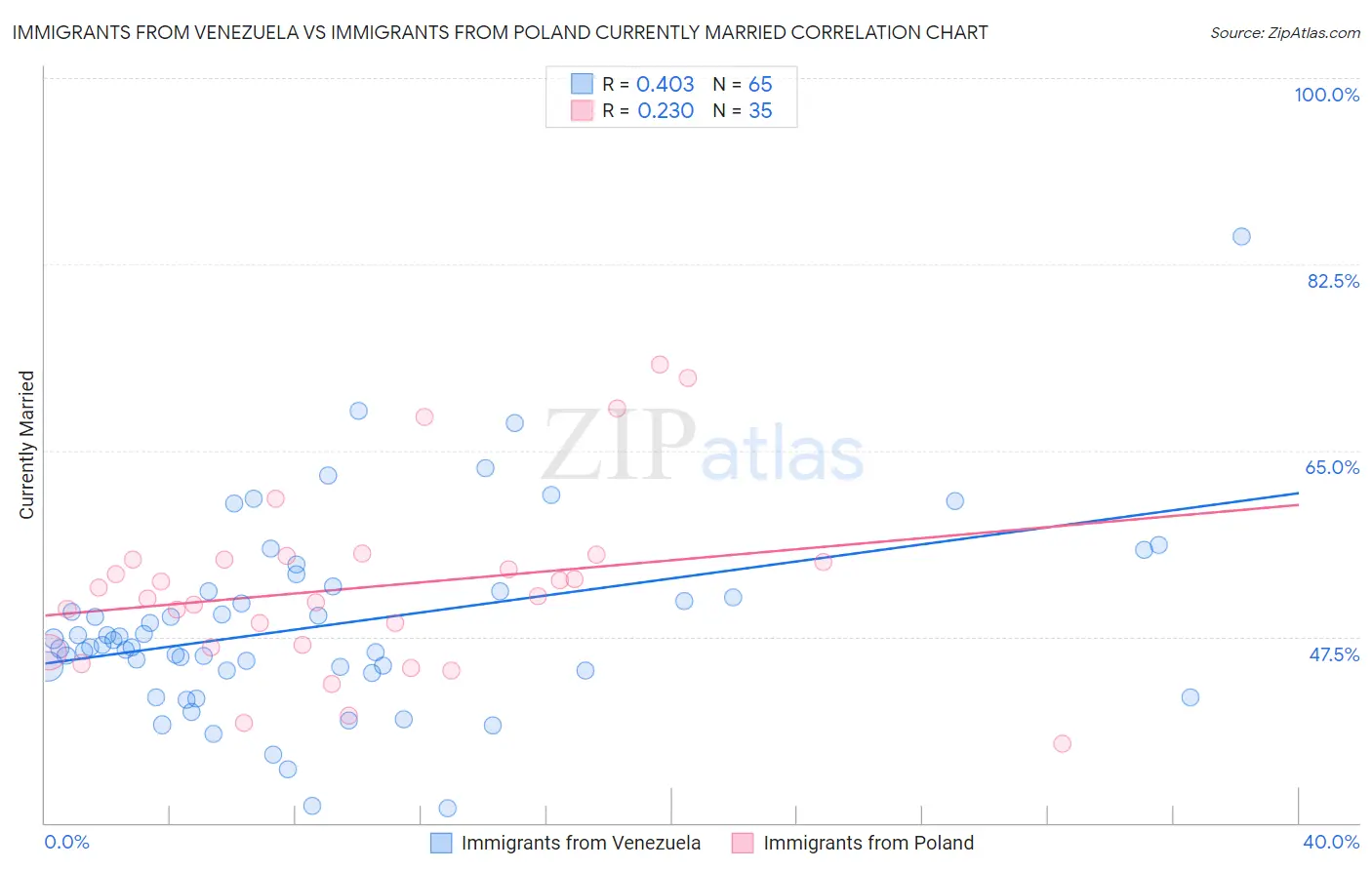 Immigrants from Venezuela vs Immigrants from Poland Currently Married