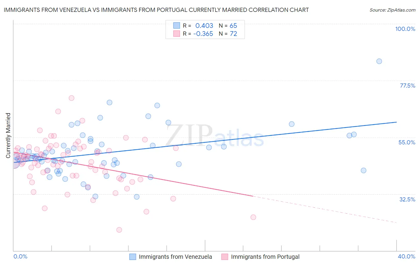 Immigrants from Venezuela vs Immigrants from Portugal Currently Married