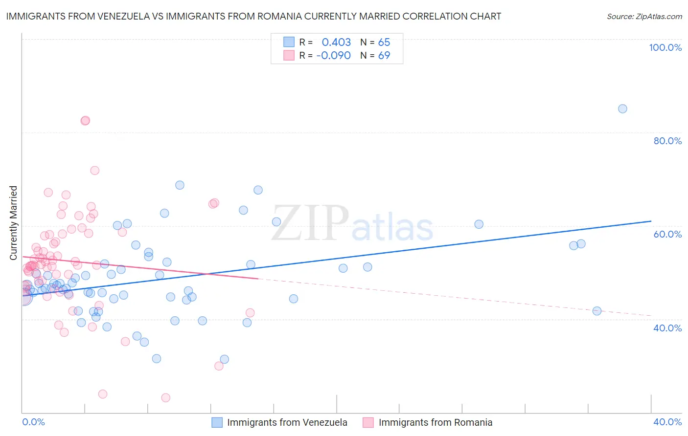 Immigrants from Venezuela vs Immigrants from Romania Currently Married