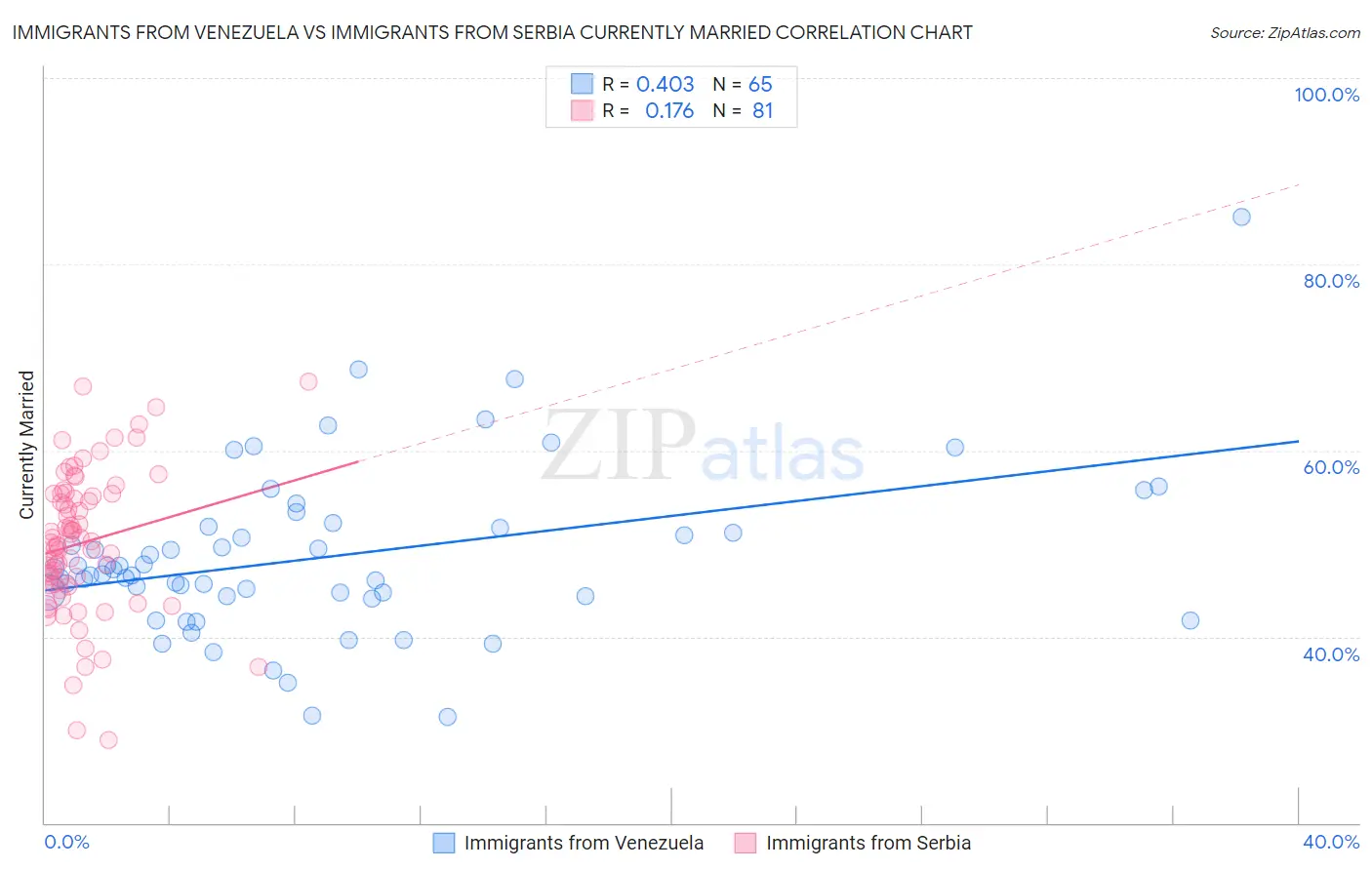 Immigrants from Venezuela vs Immigrants from Serbia Currently Married