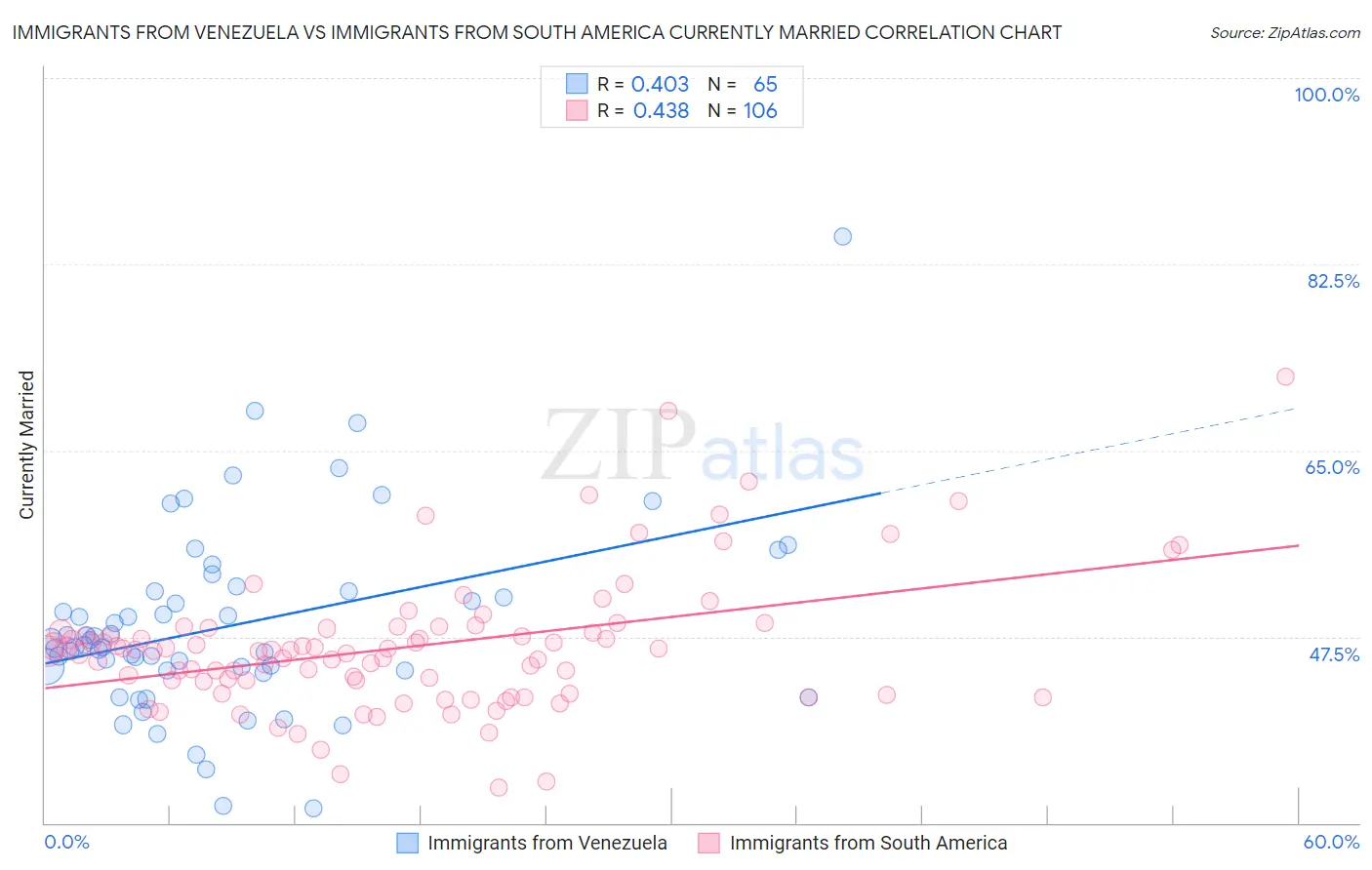 Immigrants from Venezuela vs Immigrants from South America Currently Married
