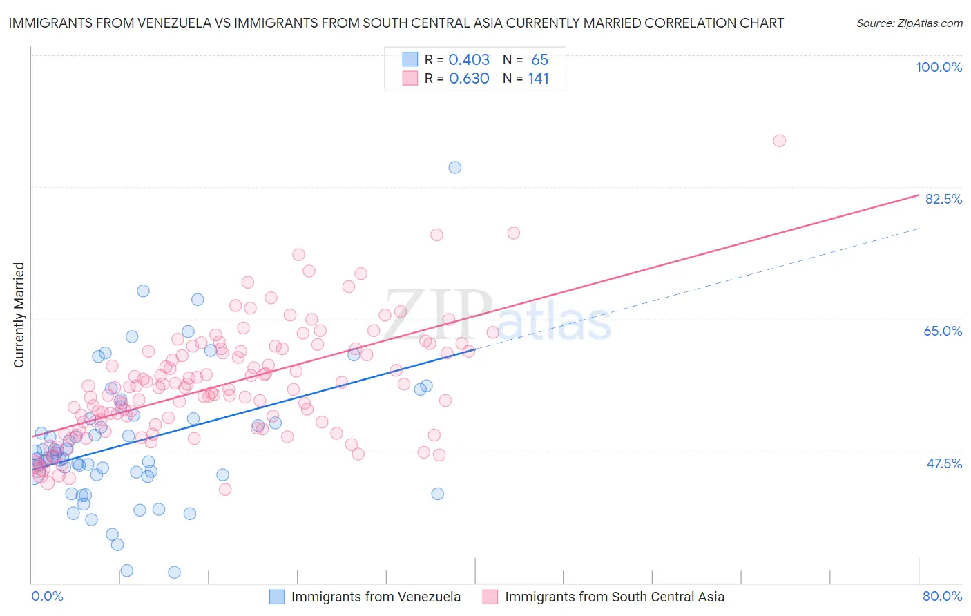 Immigrants from Venezuela vs Immigrants from South Central Asia Currently Married