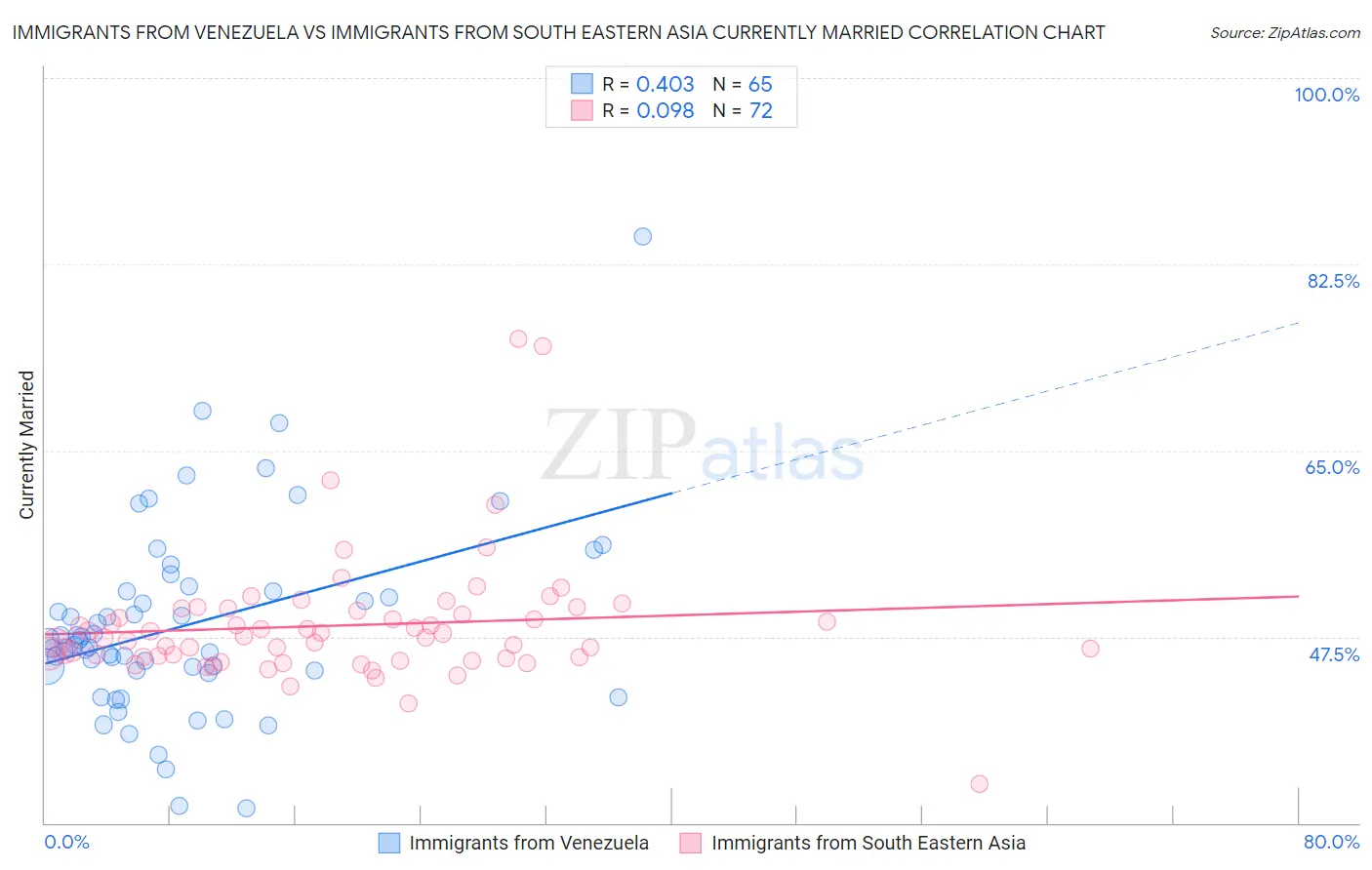Immigrants from Venezuela vs Immigrants from South Eastern Asia Currently Married