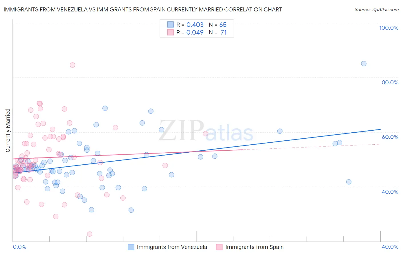 Immigrants from Venezuela vs Immigrants from Spain Currently Married