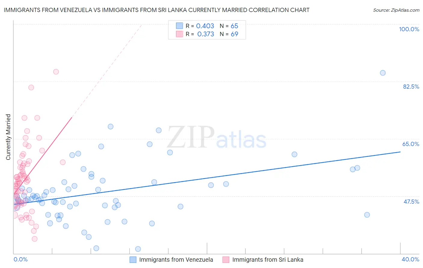 Immigrants from Venezuela vs Immigrants from Sri Lanka Currently Married