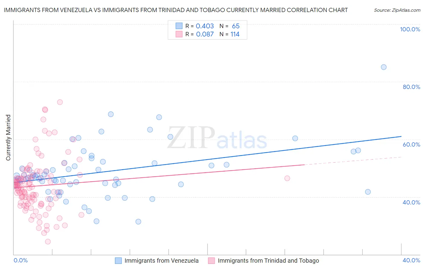 Immigrants from Venezuela vs Immigrants from Trinidad and Tobago Currently Married