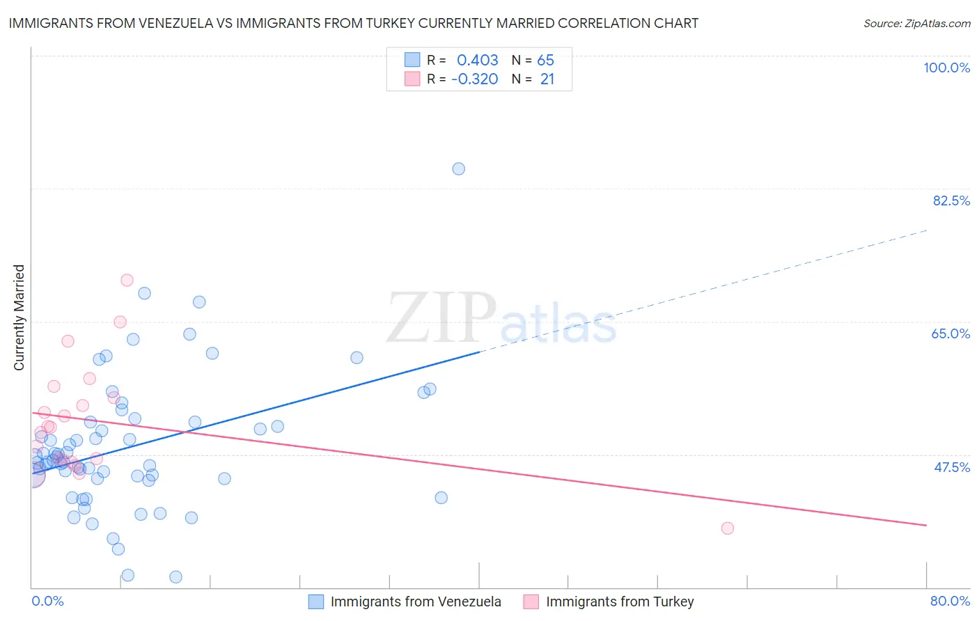 Immigrants from Venezuela vs Immigrants from Turkey Currently Married