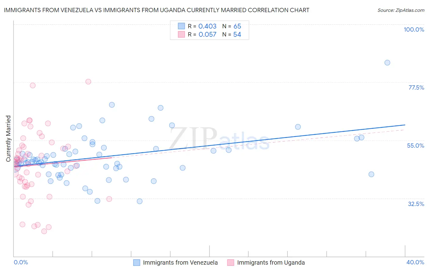 Immigrants from Venezuela vs Immigrants from Uganda Currently Married