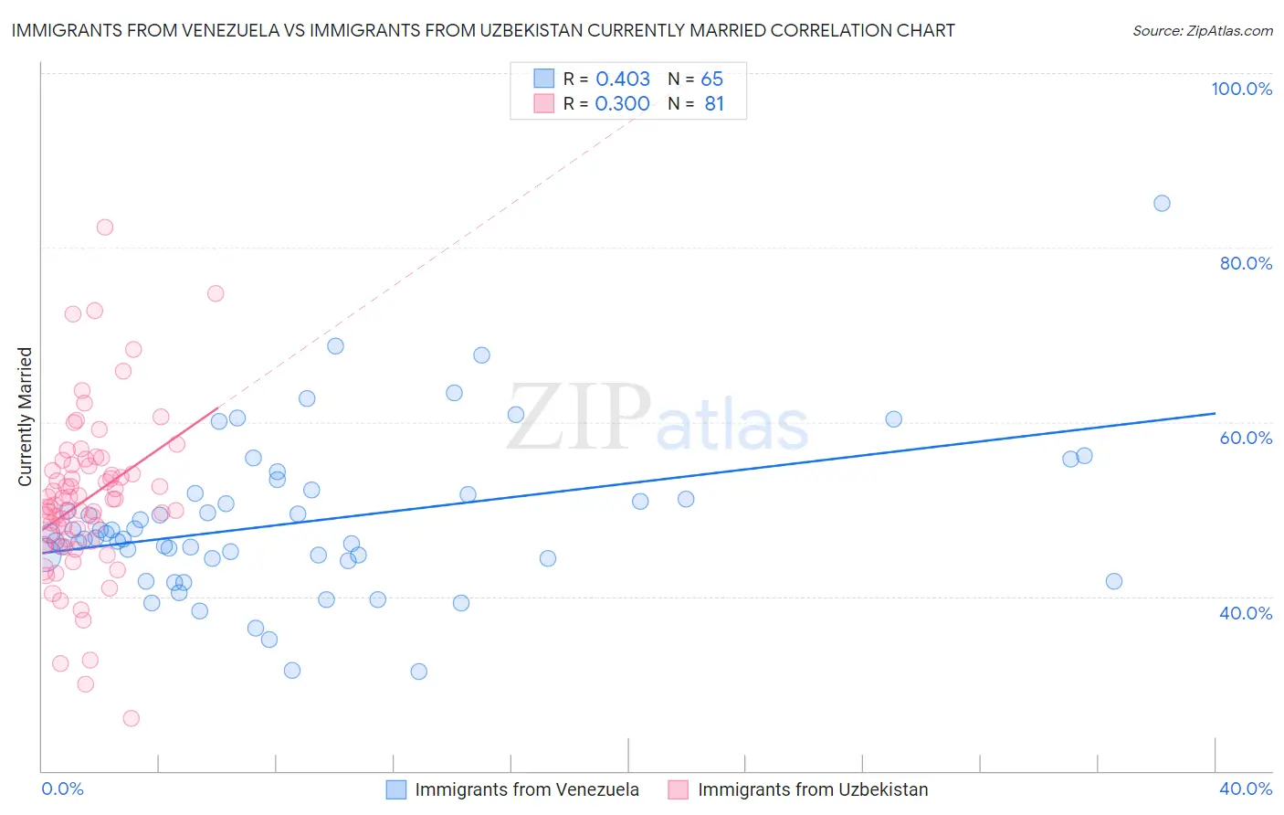 Immigrants from Venezuela vs Immigrants from Uzbekistan Currently Married
