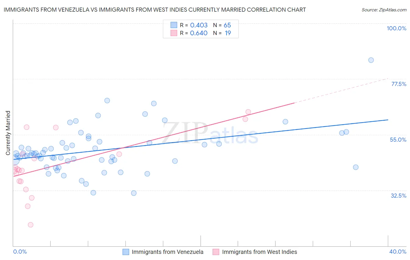 Immigrants from Venezuela vs Immigrants from West Indies Currently Married