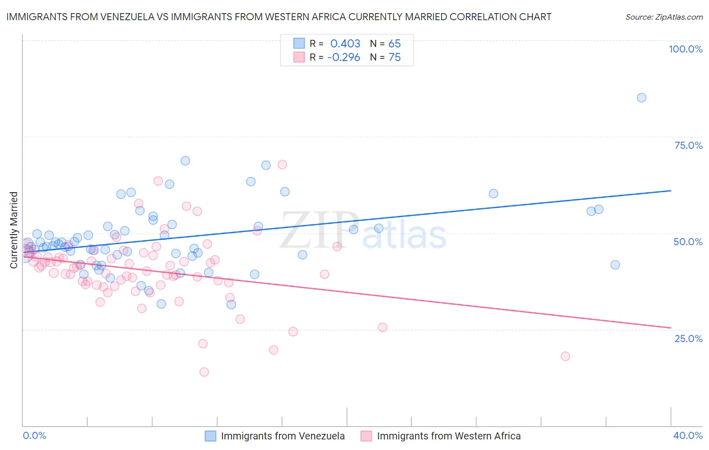 Immigrants from Venezuela vs Immigrants from Western Africa Currently Married