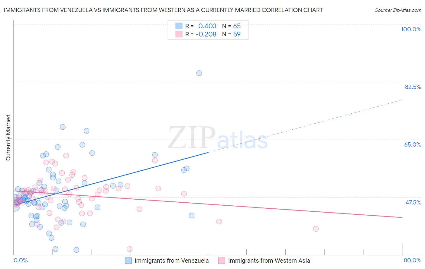 Immigrants from Venezuela vs Immigrants from Western Asia Currently Married