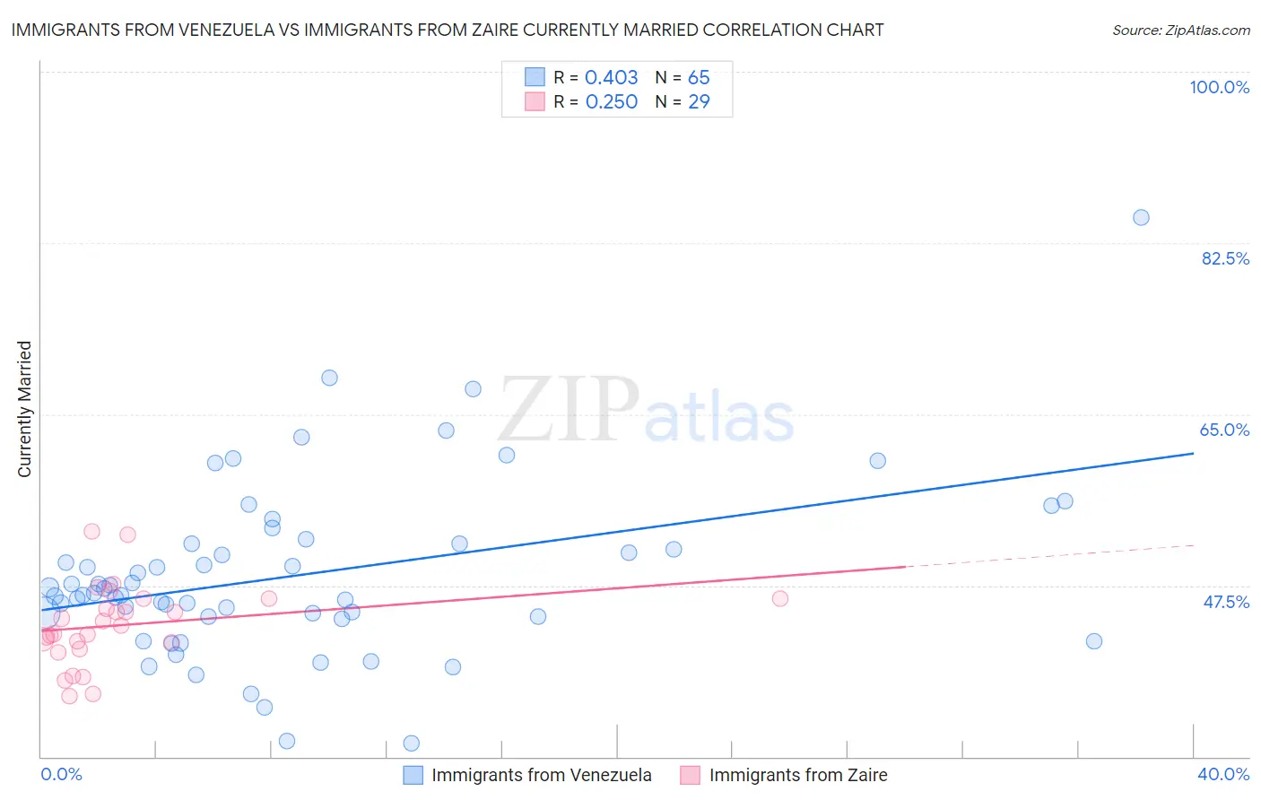 Immigrants from Venezuela vs Immigrants from Zaire Currently Married