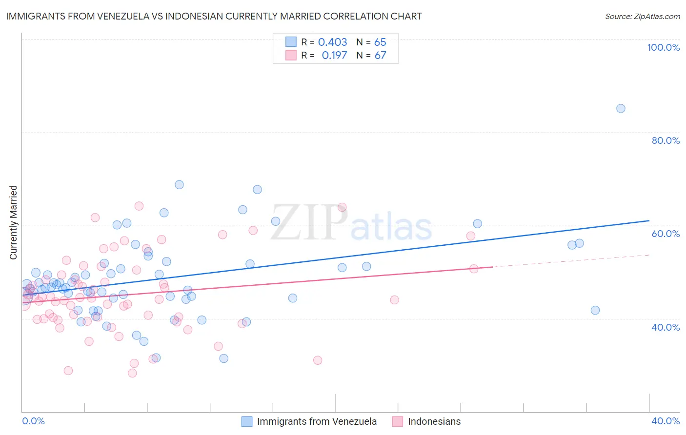 Immigrants from Venezuela vs Indonesian Currently Married