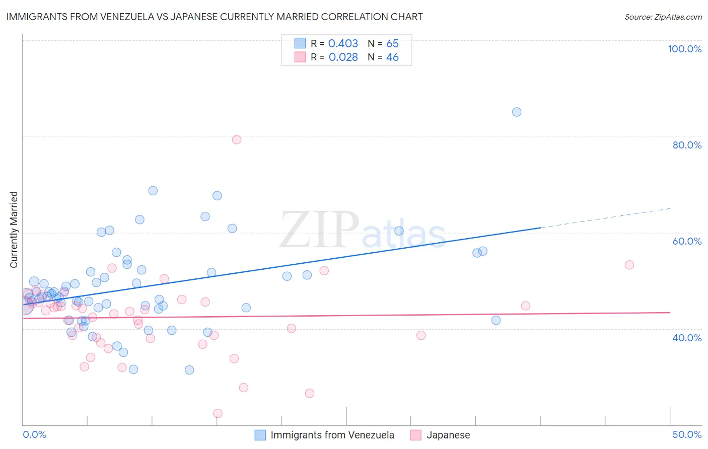 Immigrants from Venezuela vs Japanese Currently Married