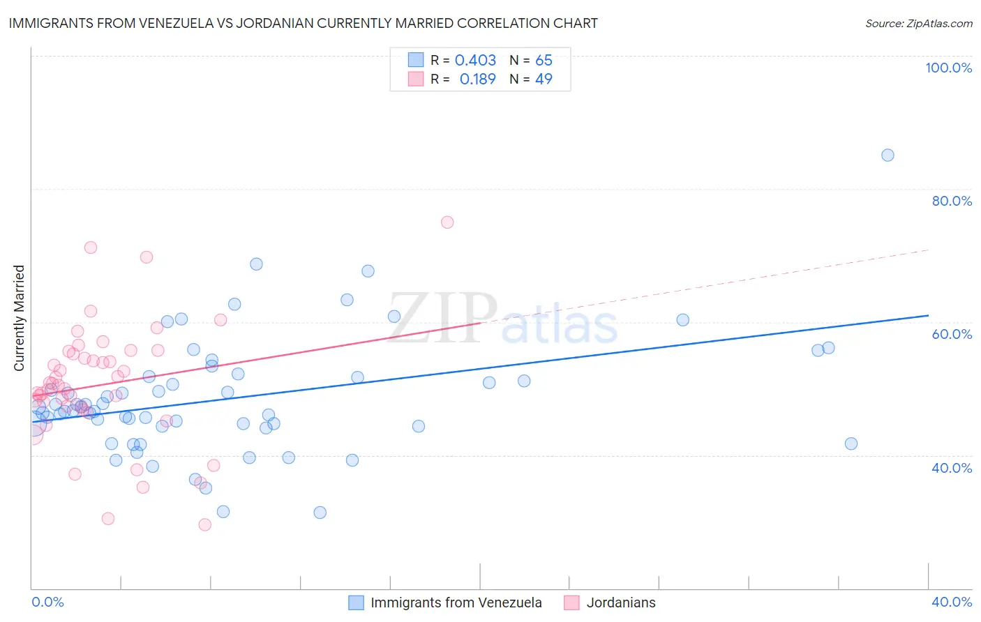 Immigrants from Venezuela vs Jordanian Currently Married