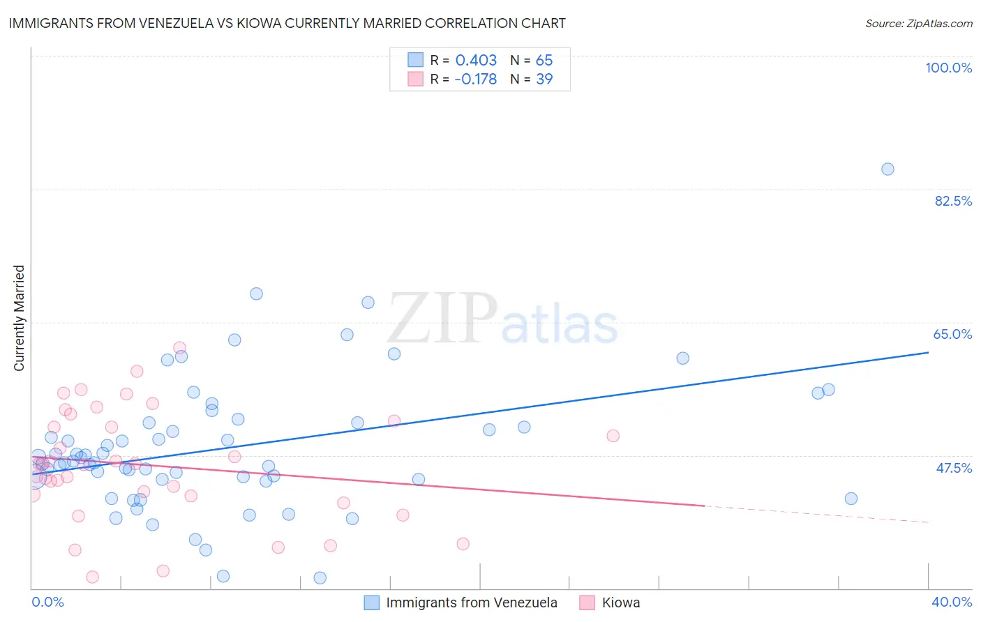 Immigrants from Venezuela vs Kiowa Currently Married
