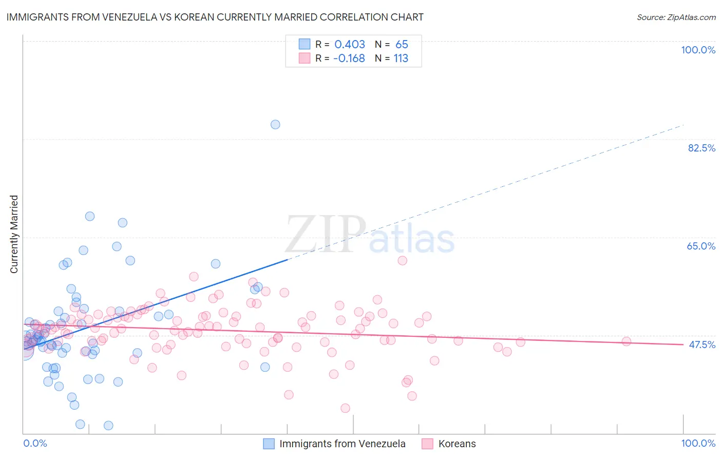 Immigrants from Venezuela vs Korean Currently Married