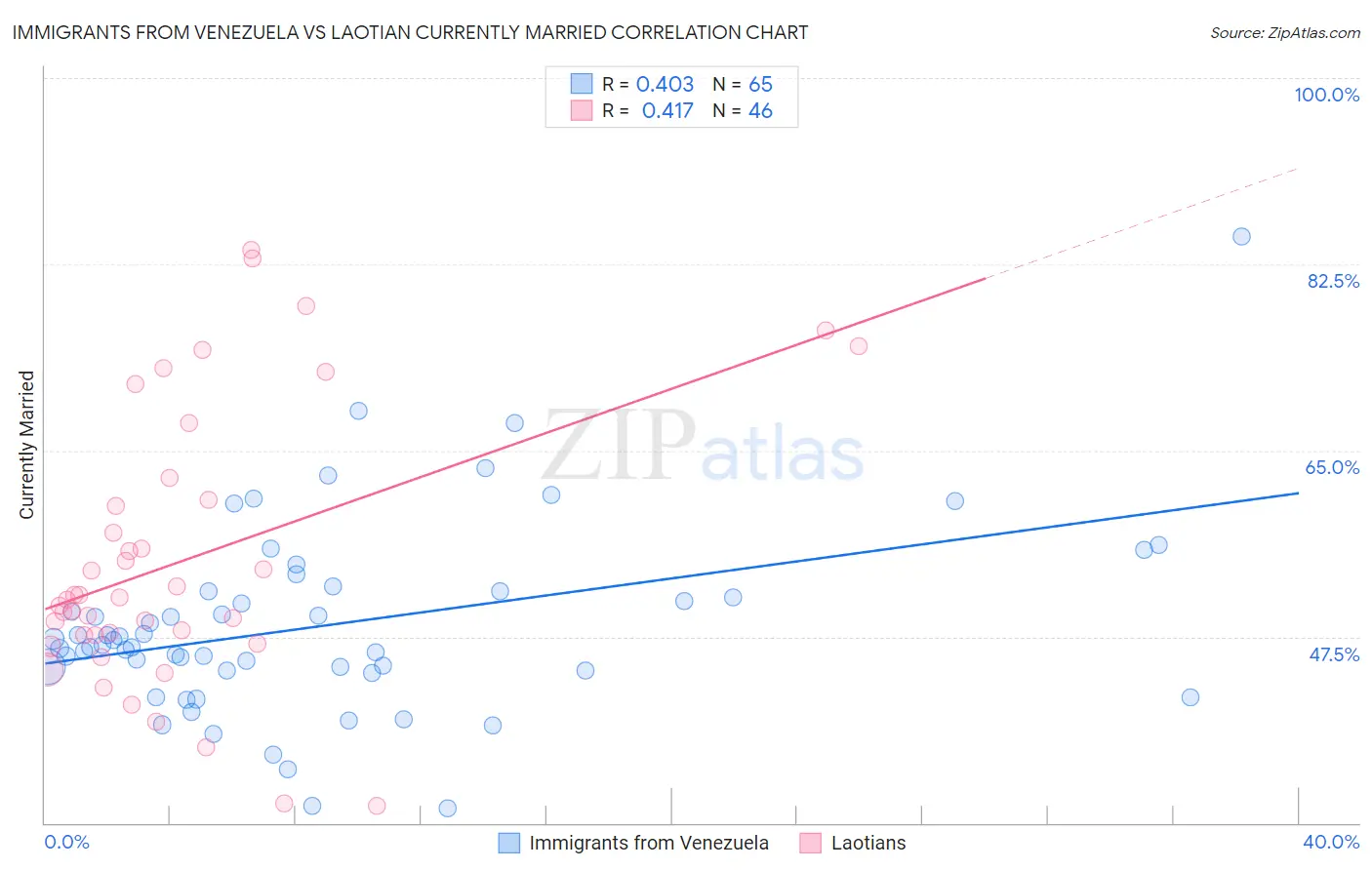 Immigrants from Venezuela vs Laotian Currently Married