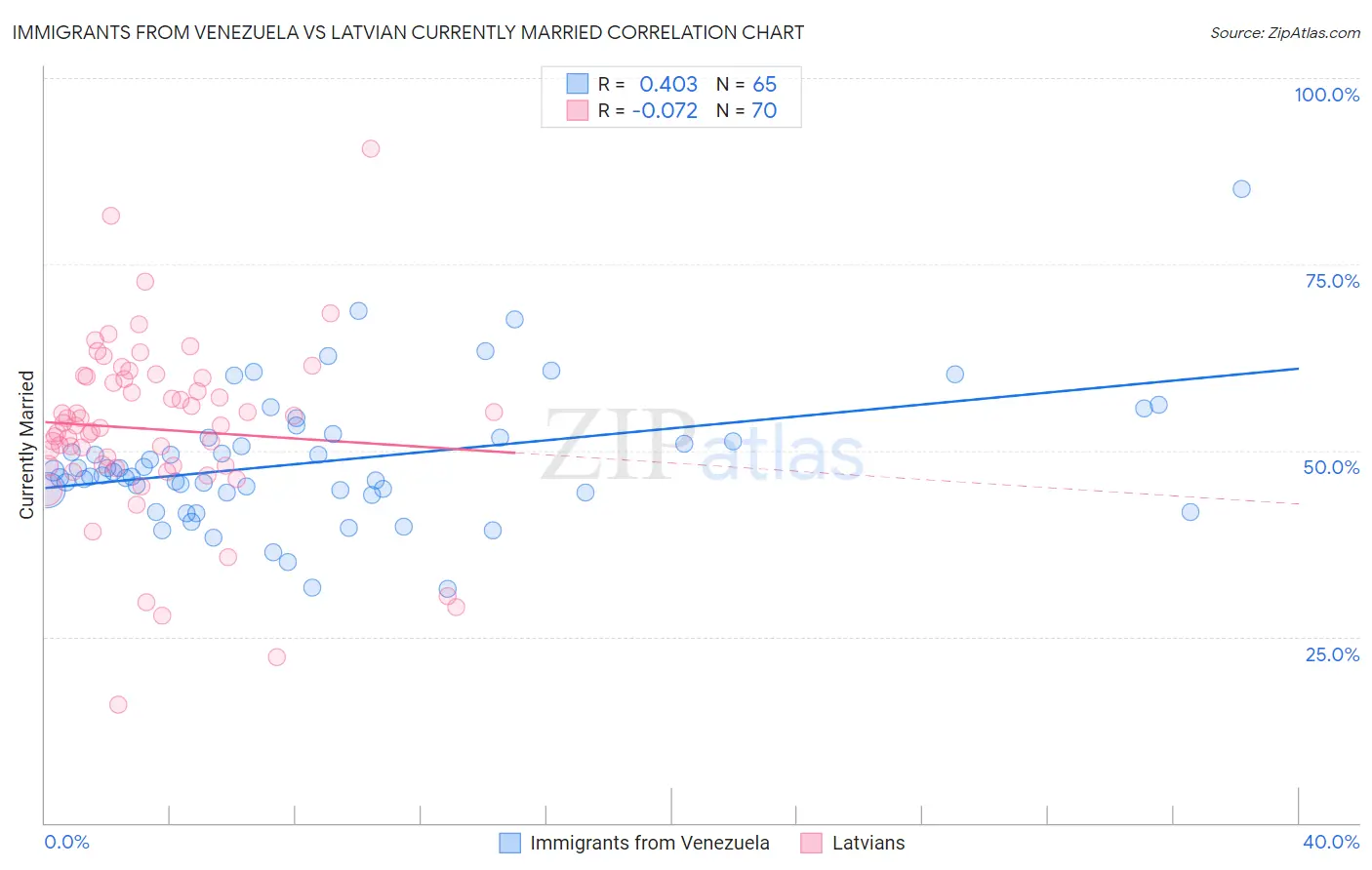 Immigrants from Venezuela vs Latvian Currently Married