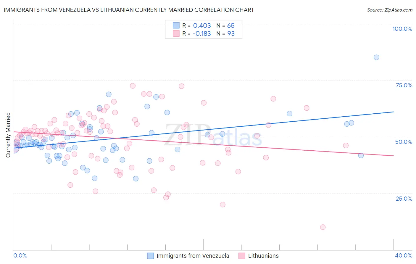 Immigrants from Venezuela vs Lithuanian Currently Married