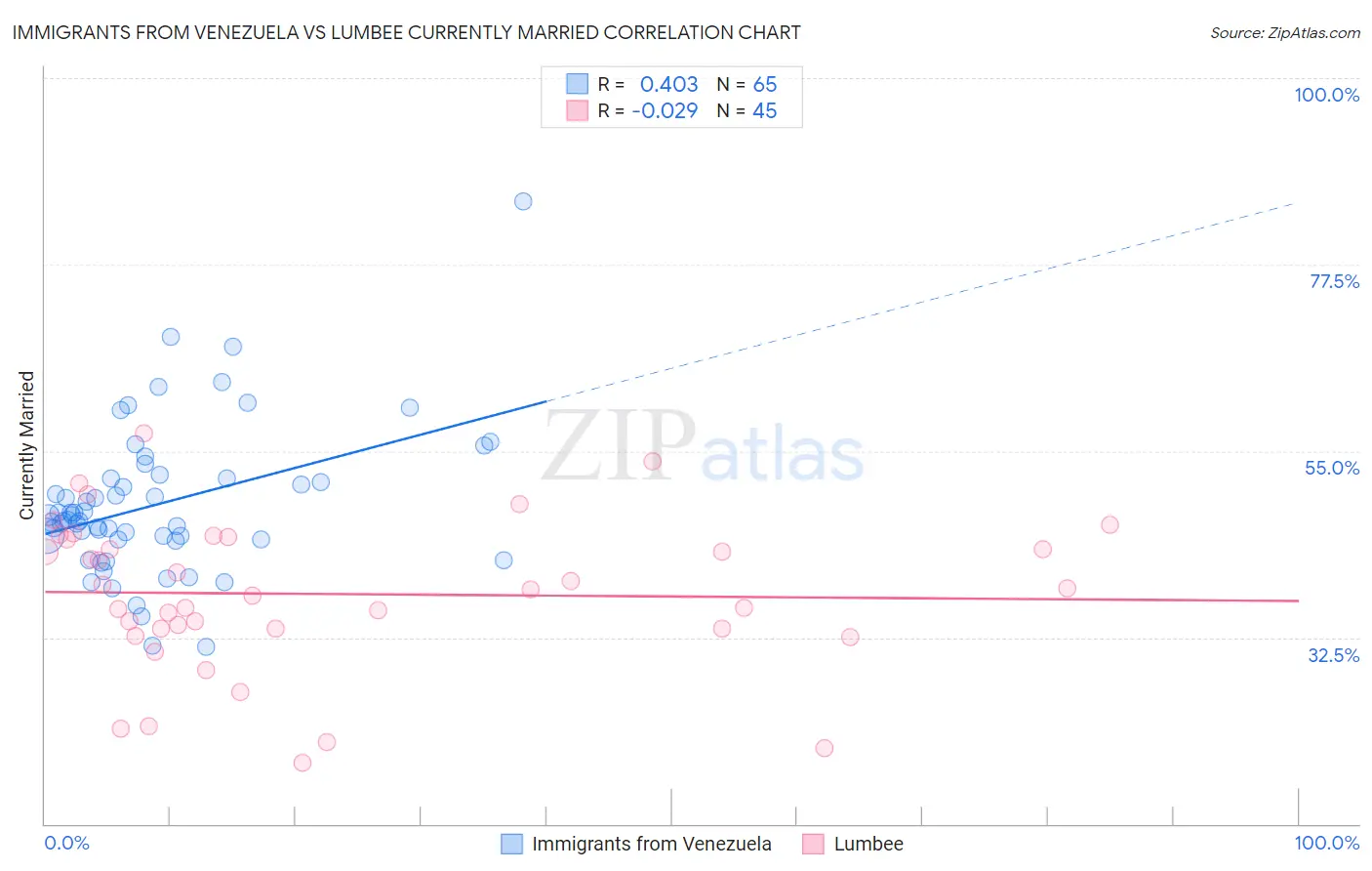 Immigrants from Venezuela vs Lumbee Currently Married