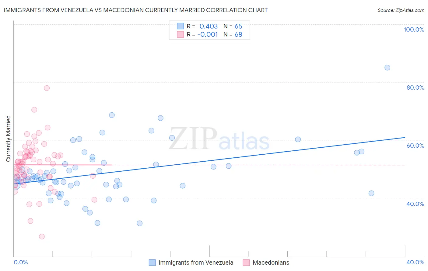 Immigrants from Venezuela vs Macedonian Currently Married