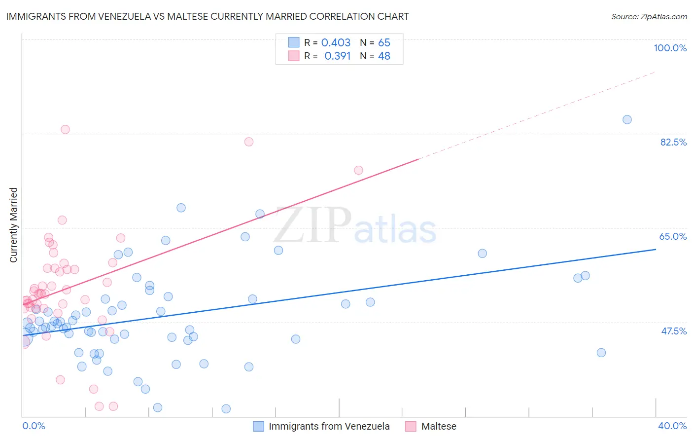 Immigrants from Venezuela vs Maltese Currently Married