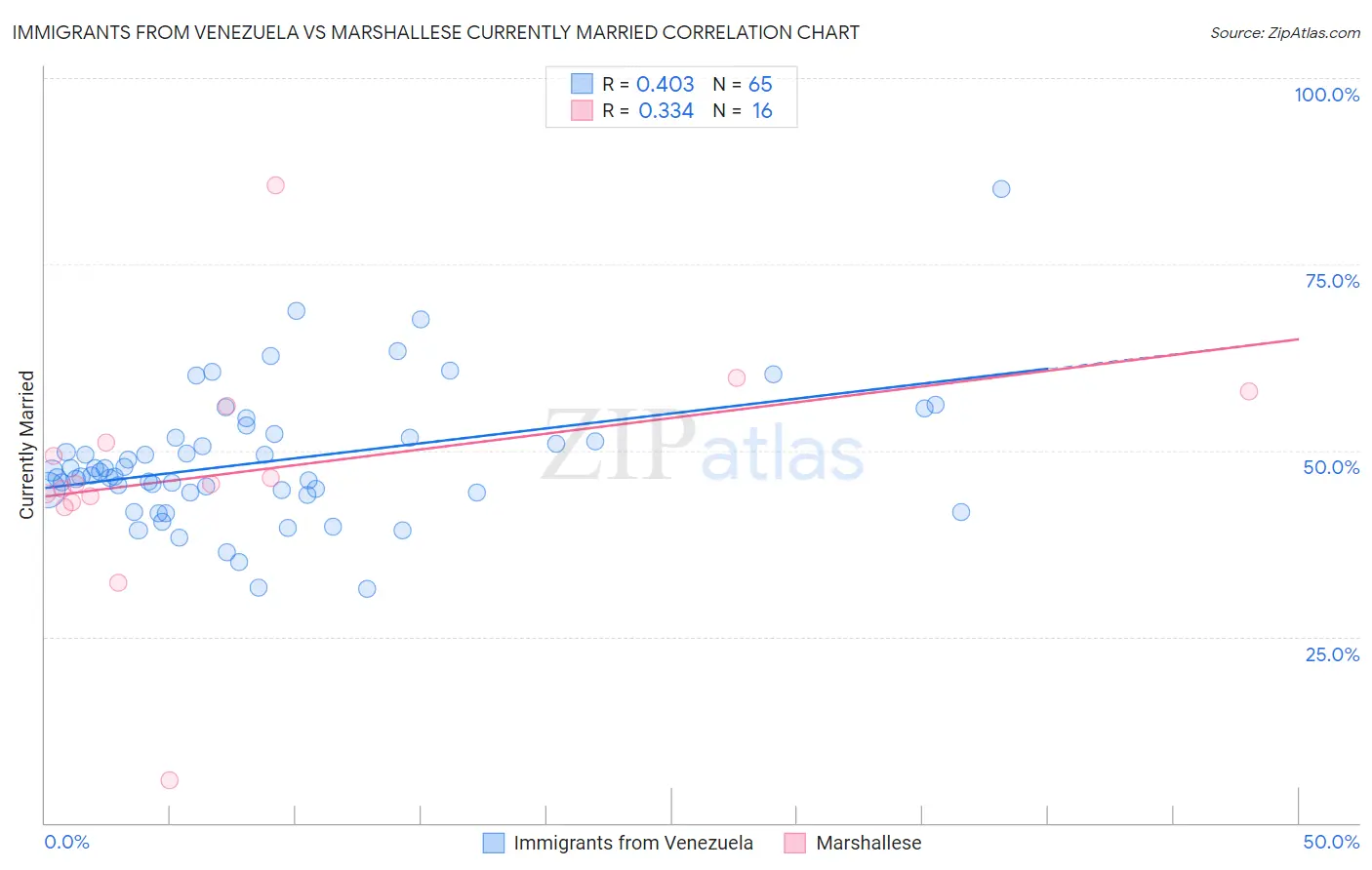 Immigrants from Venezuela vs Marshallese Currently Married