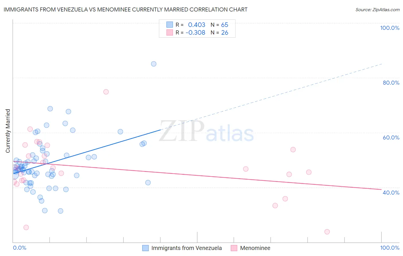 Immigrants from Venezuela vs Menominee Currently Married